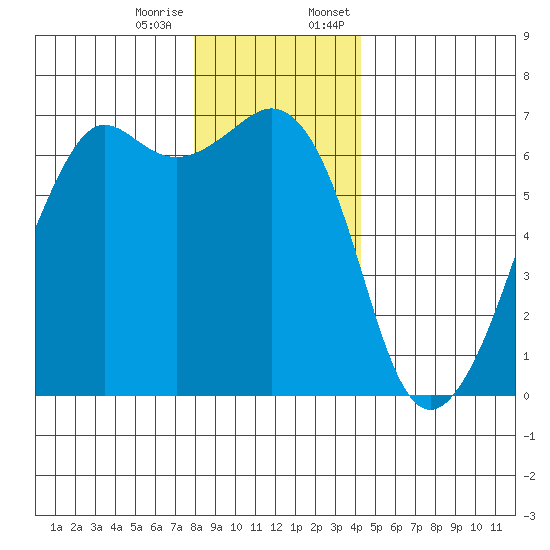 Richardson tide chart for Tuesday, December 16, 2025