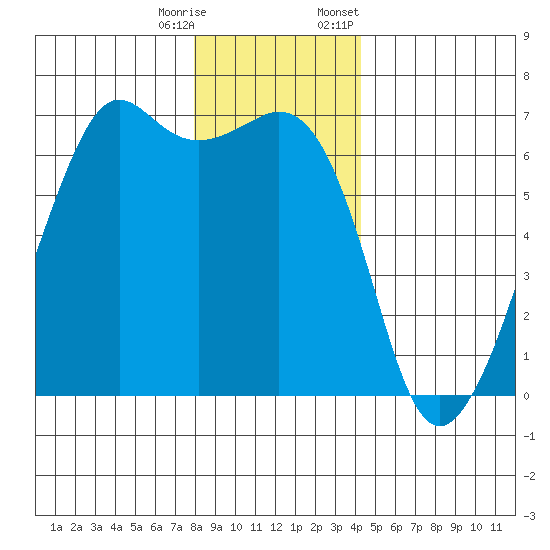 Richardson tide chart for Wednesday, December 17, 2025