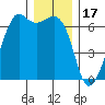Richardson tide chart for Wednesday, December 17, 2025