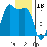 Richardson tide chart for Thursday, December 18, 2025