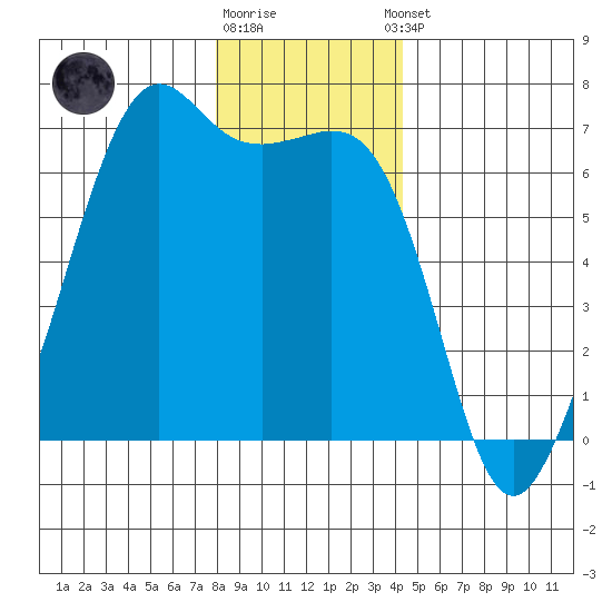 Richardson tide chart for Friday, December 19, 2025