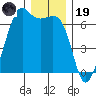 Richardson tide chart for Friday, December 19, 2025