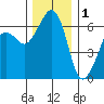 Richardson tide chart for Monday, December 1, 2025