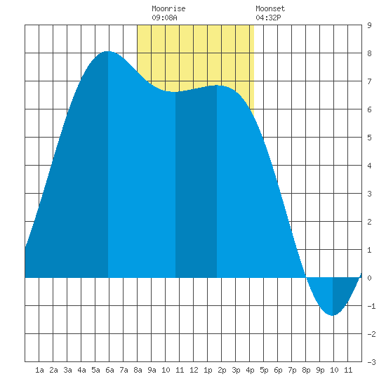 Richardson tide chart for Saturday, December 20, 2025