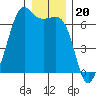 Richardson tide chart for Saturday, December 20, 2025