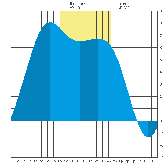 Richardson tide chart for Sunday, December 21, 2025
