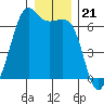 Richardson tide chart for Sunday, December 21, 2025