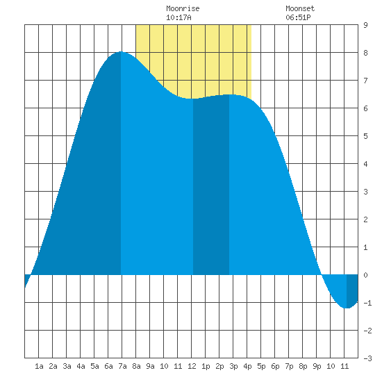 Richardson tide chart for Monday, December 22, 2025