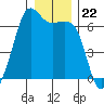 Richardson tide chart for Monday, December 22, 2025