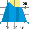 Richardson tide chart for Tuesday, December 23, 2025