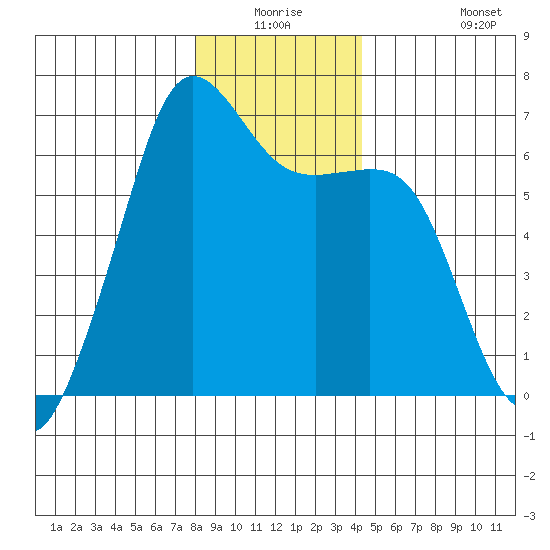 Richardson tide chart for Wednesday, December 24, 2025