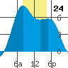 Richardson tide chart for Wednesday, December 24, 2025