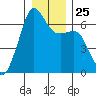 Richardson tide chart for Thursday, December 25, 2025