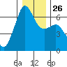 Richardson tide chart for Friday, December 26, 2025