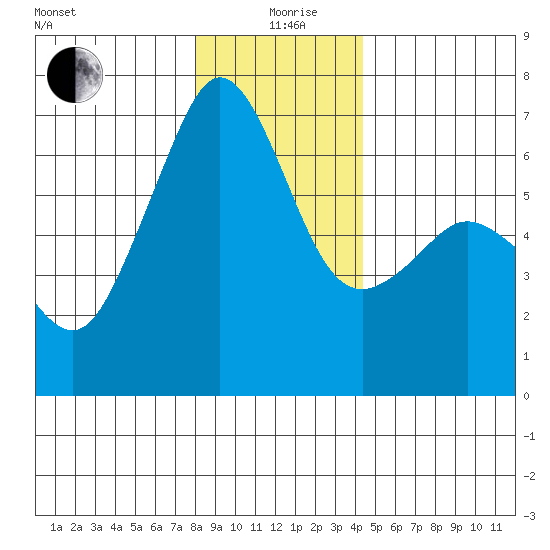 Richardson tide chart for Saturday, December 27, 2025