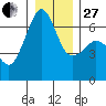 Richardson tide chart for Saturday, December 27, 2025