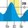 Richardson tide chart for Sunday, December 28, 2025