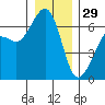 Richardson tide chart for Monday, December 29, 2025