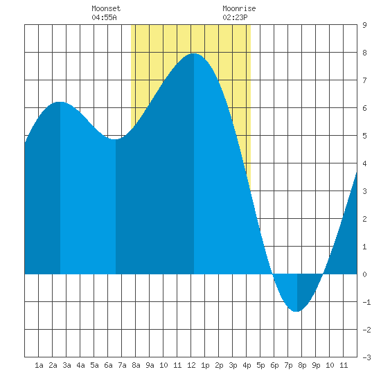 Richardson tide chart for Tuesday, December 2, 2025