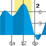 Richardson tide chart for Tuesday, December 2, 2025