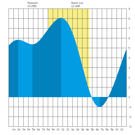 Richardson tide chart for Tuesday, December 30, 2025