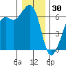 Richardson tide chart for Tuesday, December 30, 2025