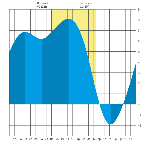 Richardson tide chart for Wednesday, December 31, 2025
