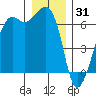 Richardson tide chart for Wednesday, December 31, 2025