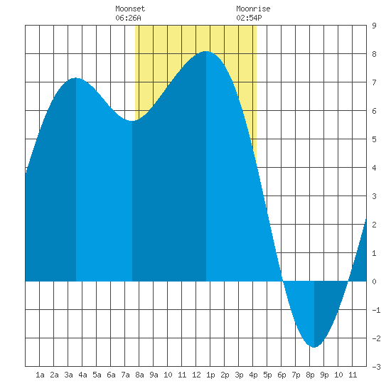 Richardson tide chart for Wednesday, December 3, 2025