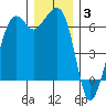 Richardson tide chart for Wednesday, December 3, 2025