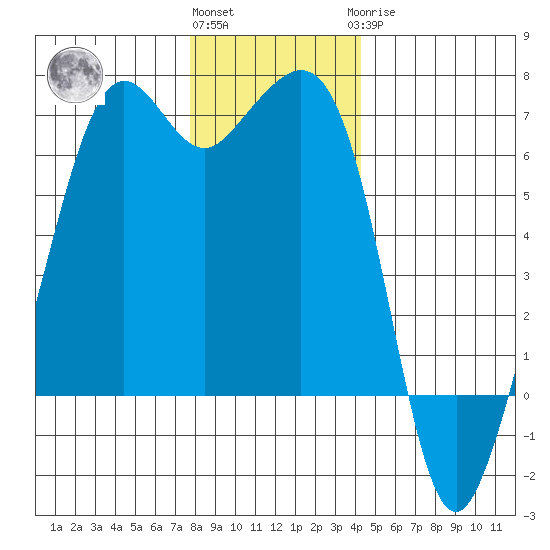 Richardson tide chart for Thursday, December 4, 2025
