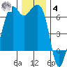 Richardson tide chart for Thursday, December 4, 2025