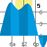 Richardson tide chart for Friday, December 5, 2025