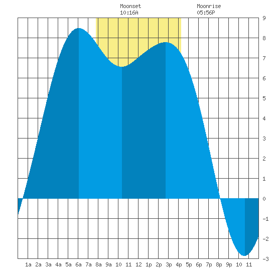 Richardson tide chart for Saturday, December 6, 2025