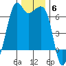 Richardson tide chart for Saturday, December 6, 2025