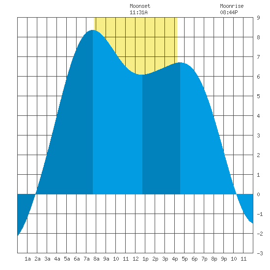 Richardson tide chart for Monday, December 8, 2025