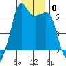 Richardson tide chart for Monday, December 8, 2025