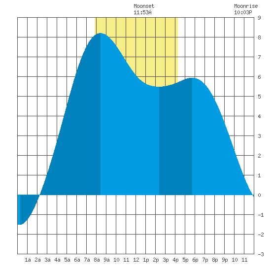 Richardson tide chart for Tuesday, December 9, 2025