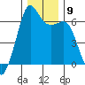 Richardson tide chart for Tuesday, December 9, 2025