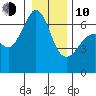 Richardson tide chart for Saturday, January 10, 2026