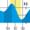 Richardson tide chart for Sunday, January 11, 2026