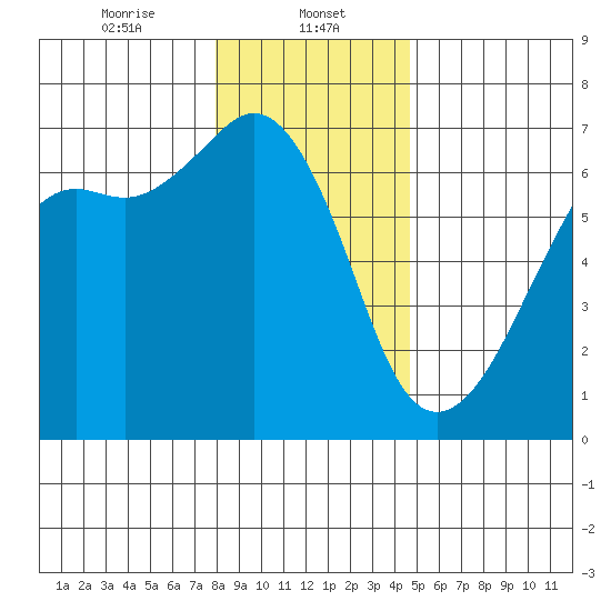Richardson tide chart for Monday, January 12, 2026
