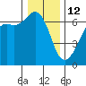 Richardson tide chart for Monday, January 12, 2026
