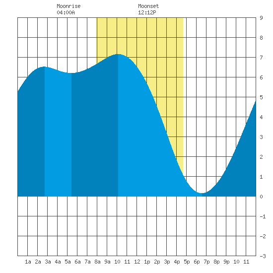 Richardson tide chart for Tuesday, January 13, 2026