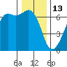 Richardson tide chart for Tuesday, January 13, 2026
