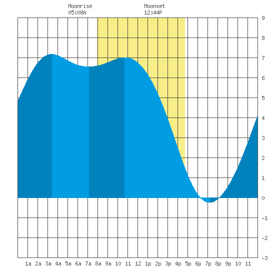 Richardson tide chart for Wednesday, January 14, 2026