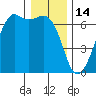 Richardson tide chart for Wednesday, January 14, 2026