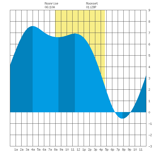 Richardson tide chart for Thursday, January 15, 2026
