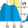 Richardson tide chart for Thursday, January 15, 2026