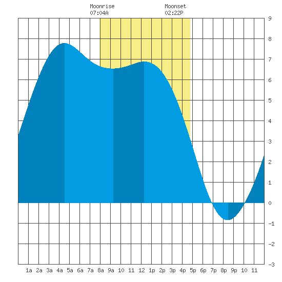 Richardson tide chart for Friday, January 16, 2026
